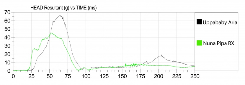 the graph shows the hic sensor test results from our commissioned...