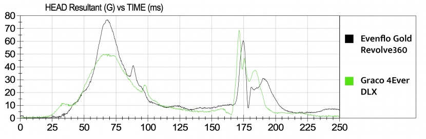 convertible car seat - this chart shows a comparison of the hic (head) sensor results from...