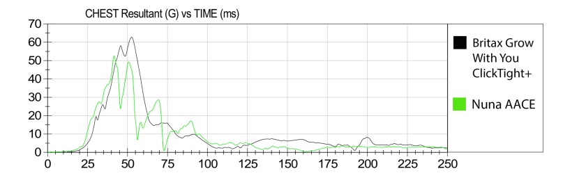 the graph shows a comparison of the britax grow with you and the...