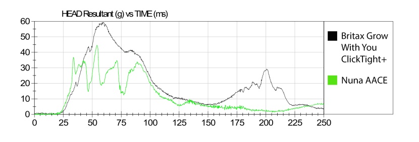 the graph compares the hic sensor data for the britax grow with you...