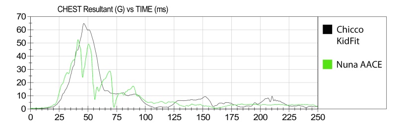 the kidfit chest clip sensor data was compared to the data from the...