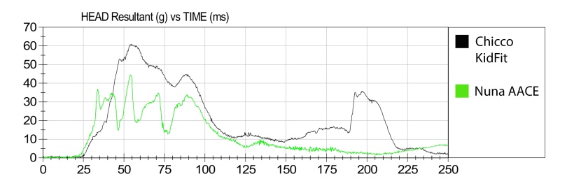 the kidfit hic sensor data in comparison to the best results earned...