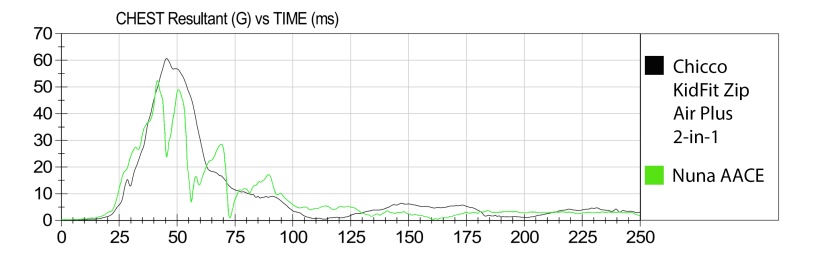 the better performing nuna aace compared to the sensor results for...