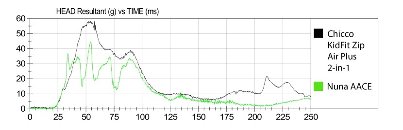 this hic sensor graph compares the chicco kidfit zip air plus...