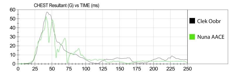 the clek performed closer to the nuna for the chest clip sensor than...