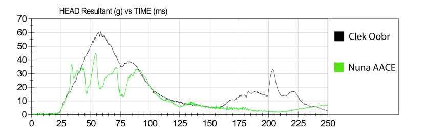 the clek oobr did not perform as well as the nuna for the hic sensor...