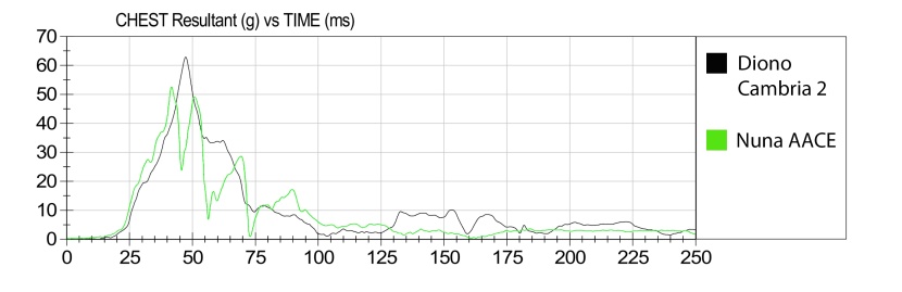 the chest sensor results of the cambria are shown here compared to...