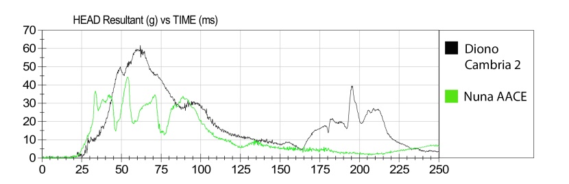 this graph compares the cambria hic sensor results to the...