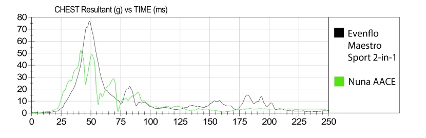 the evenflo could not match nuna's impressively low chest clip data...