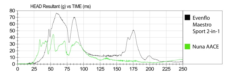 the graph above compares the hic sensor data between the nuna and...