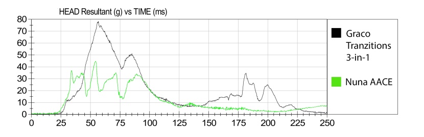 the graco tranzitions recorded far more g-forces in the hic sensor...