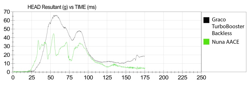 the turbobooster sensor data experienced more g-forces during crash...