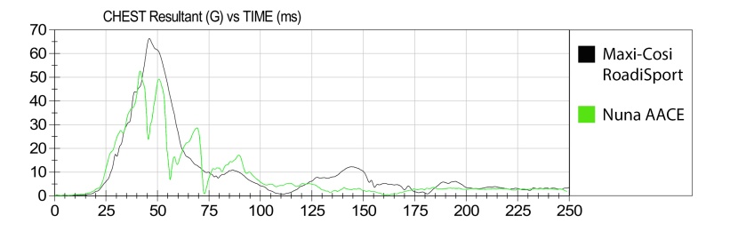 the graph depicts the sensor data collected from the maxi-cosi...