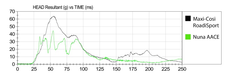 the maxi-cosi hic sensor data compared to that of the nuna aace.