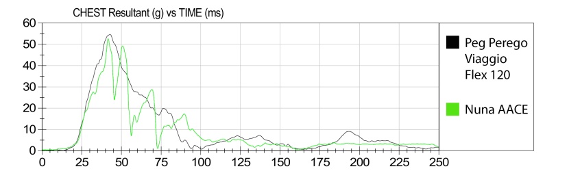 despite scoring well in our crash test analysis, the peg couldn't...