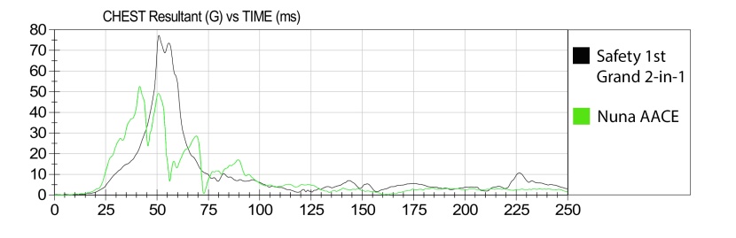 the chest clip sensor data for the safety 1st compared to that of...