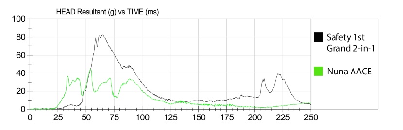 this graph shows how much higher the g-force sensor data for the hic...
