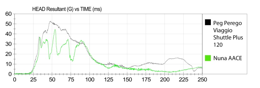 the graph depicts the sensor data from the highest-scoring booster...