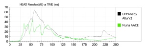 The graph shows the Alta v2 HIC sensor data compared to the...