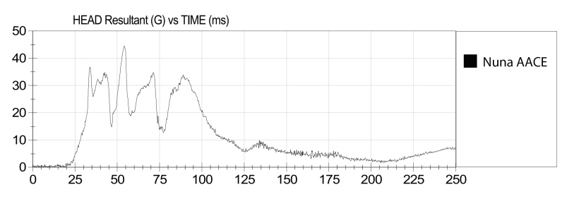 the nuna hic sensor results were the lowest in the group, where...