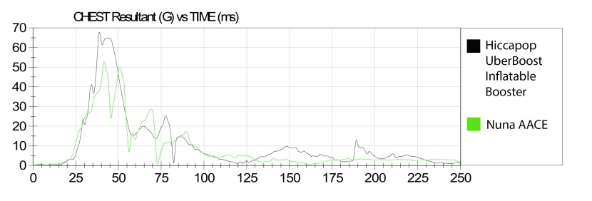 the hiccapop chest clip sensor data was better than the hic sensor...
