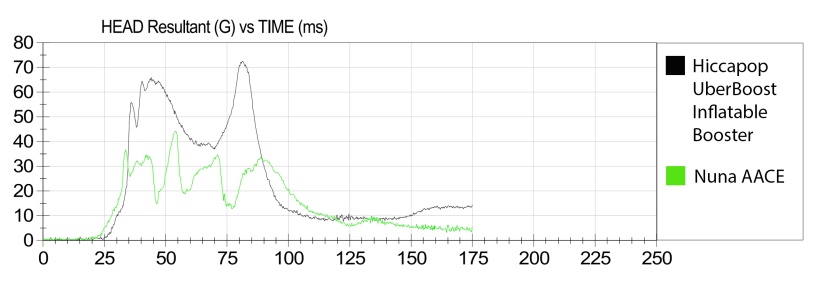 the hiccapop had higher than average sensor results for the hic...