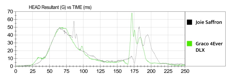 the saffron hic sensor recorded lower g-forces, but not as low as...
