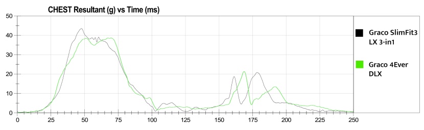 the lx performed well for chest clip sensor readings, with a similar...