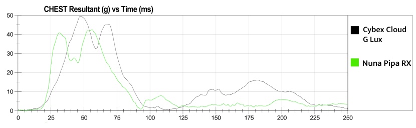 the chest clip sensor results of the cloud compared to one of the...