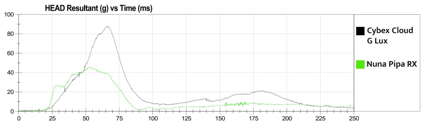 the hic sensor results recorded during crash testing compared to...