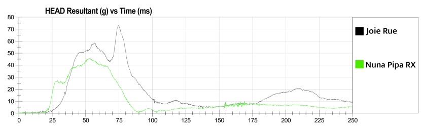 the hic sensor data from the rue crash tests commissioned at mga.