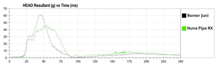 the romer hic sensor results compared to those of the nuna pipa.