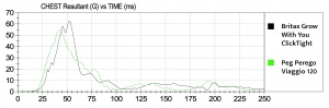 This graph is a comparison of the Grow with me chest clip sensor...