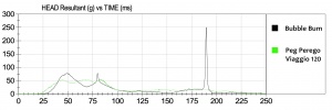 The HIC sensor is where the BubbleBum struggled most, and this graph...
