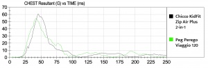 This graph shows a comparison between the Air Plus and the Peg...