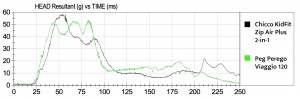 The Air Plus HIC sensor data shows lower G-Forces (lower is better)...