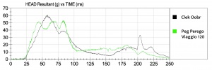 The Clek (black) has a slightly higher G-Forces sensor result than...