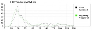 The Cambria (in black) had somewhat higher sensor data results for...