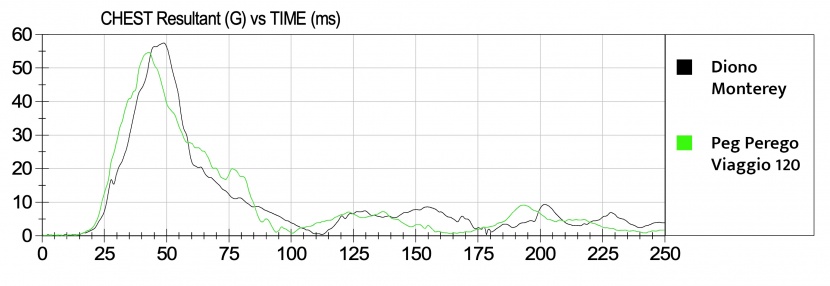 the chest clip sensor data of the monterey (in black) is similar to...