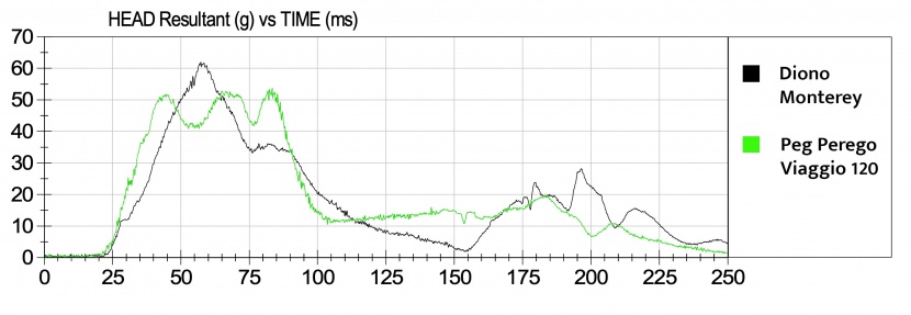 the monterey (in black) has similar hic sensor data results to one...