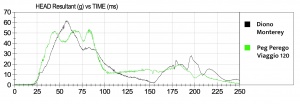 The Monterey (in black) has similar HIC sensor data results to one...