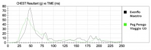 This comparison graph shows the difference between the higher sensor...