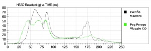 The Evenfo sensor data is significantly higher (lower is better)...