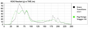 This graph illustrates the difference between the higher G-Forces...
