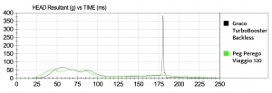 This comparison graph illustrates the high level of G-forces...