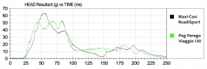 The HIC (head sensor) results for the Maxi-Cosi were higher than one...