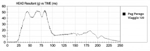 The graph depicts the Peg Perego sensor data from the HIC head...