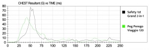 The graph offers a comparison of the chest clip data recorded during...