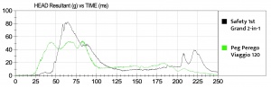 The lower the line, the better for this HIC sensor data graph for...
