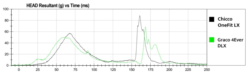the onefit hic sensor results compared to one of the best in the...
